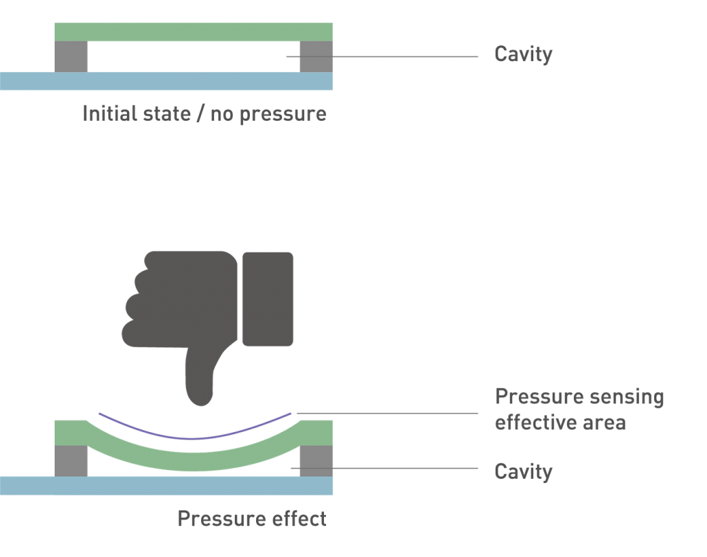 Force Sensor Map Force sensing technology - LEGACT